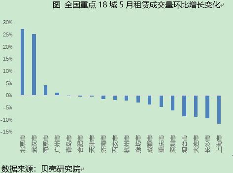 贝壳研究院：5月租赁旺季持续 成交量稳中微升