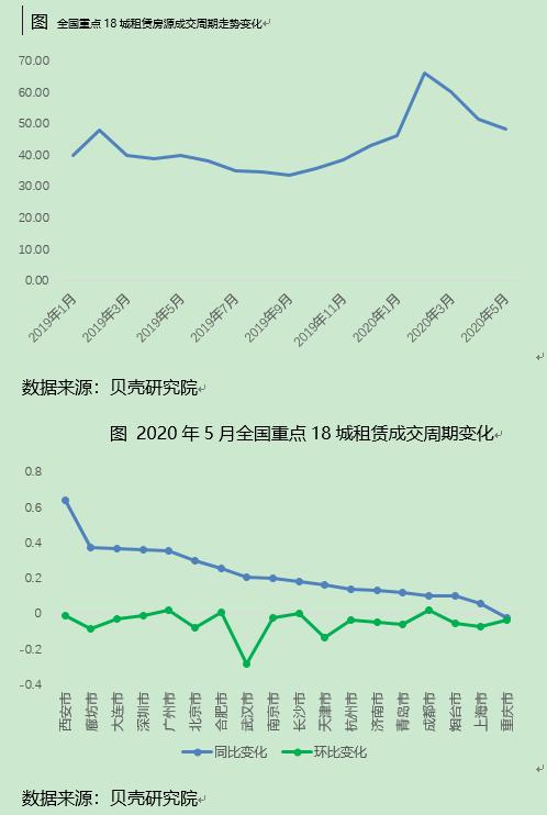 贝壳研究院：5月租赁旺季持续 成交量稳中微升