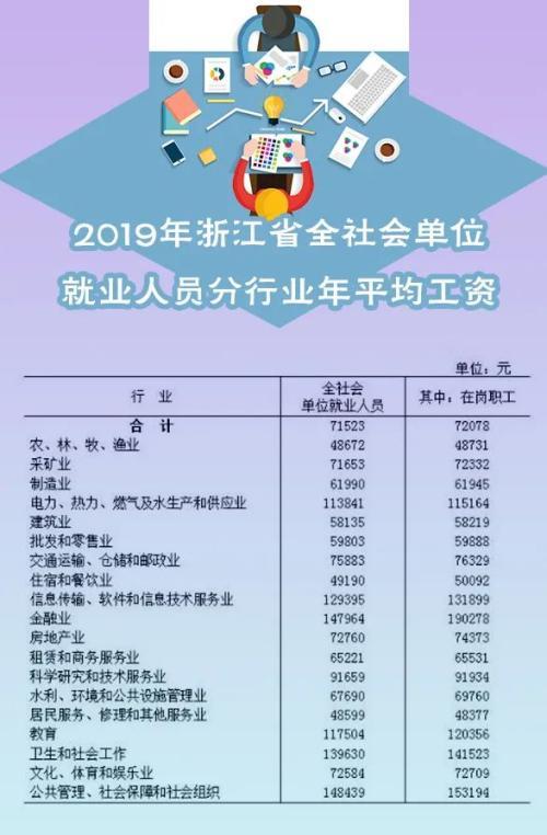 浙江各行业去年平均工资出炉：71523元，增长8.5%