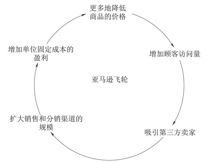 亚马逊赔本做买卖，顺丰搞“外卖”，背后的原理是它… | 远读重洋