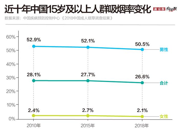 烟怎么你了，你非要抽它？