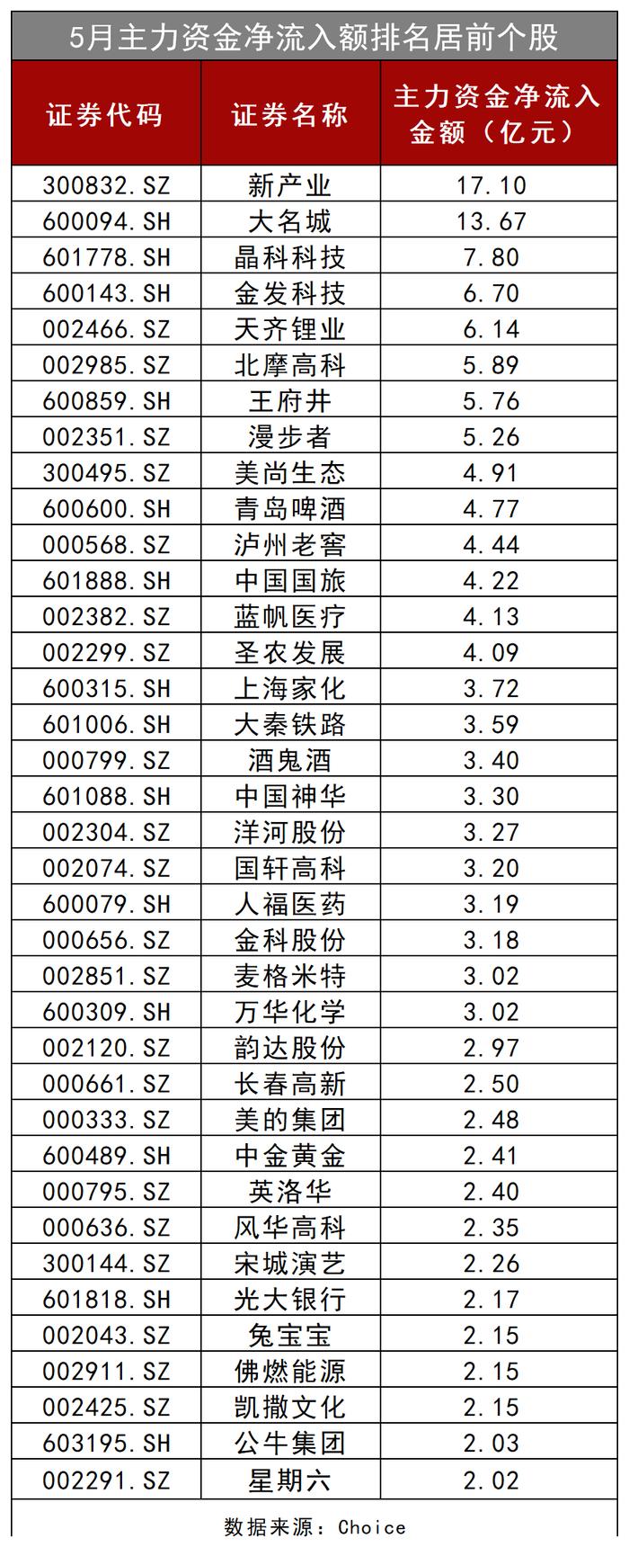 A股数据密码：这一指标暴降5成，6月主力遇“拦路虎”？王亚伟、淡水泉盯上这些股！