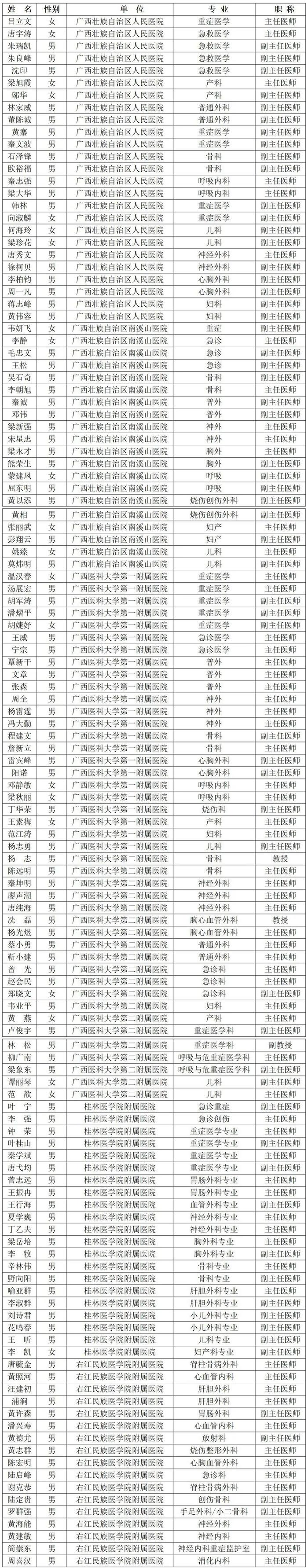 广西公布交通事故救援点、救治专业医院及重伤救治专家库名单