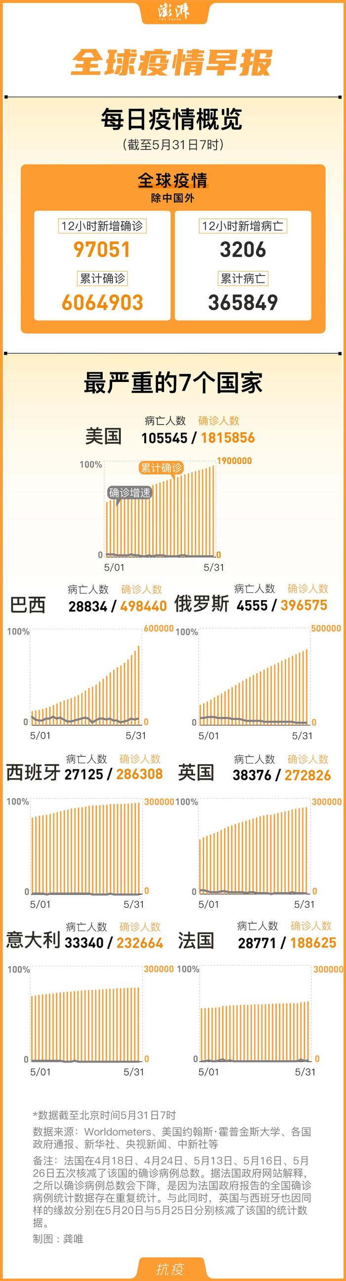 全球疫情早报｜国外累计确诊606万例，美国确诊超180万