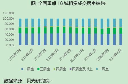 贝壳研究院：5月租赁旺季持续 成交量稳中微升