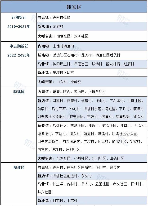 规模空前！厦门新一轮拆迁改造启动！涉及六区187个村庄！