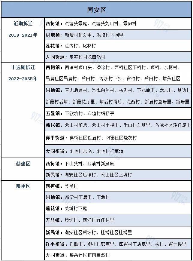 规模空前！厦门新一轮拆迁改造启动！涉及六区187个村庄！