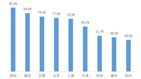 深圳城市的根问题：财富两极分化，中产空心化