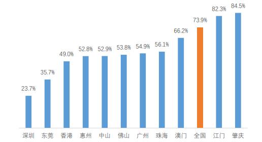 深圳城市的根问题：财富两极分化，中产空心化