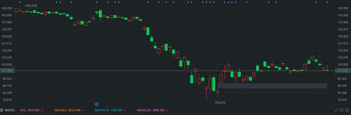 迪士尼今年以来股价走势