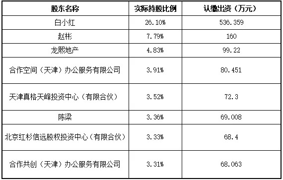 图表 7：优客工场前八大股东列表；数据来源：企查查，融中财经整理