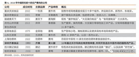 国内人造肉市场扬帆起航，加速布局