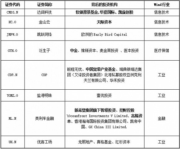 图表 4：投资机构支持的拟上市企业一览；数据来源：各公司招股书，融中财经整理