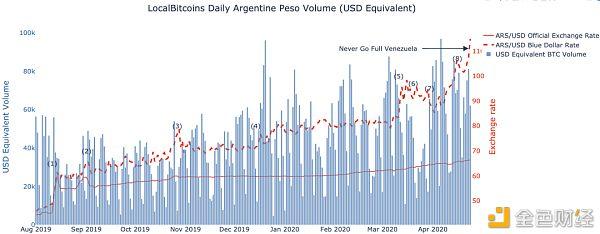 为何资本管制政策对阿根廷比特币交易量影响巨大？ 金色财经