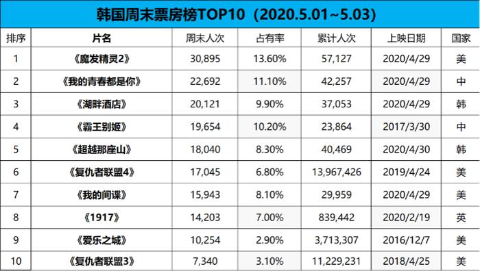 【票·数据】《霸王别姬》重映进韩国票房榜前五，《魔发精灵2》开画夺冠