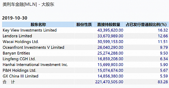 图表 6：美利车金融主要股东列表；数据来源：美利车金融招股书，融中财经整理