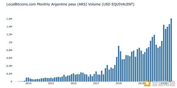 为何资本管制政策对阿根廷比特币交易量影响巨大？ 金色财经