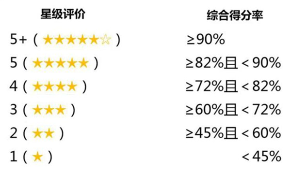 从差到好依次为1星、2星、3星、4星、5星及5星+，本田皓影此次获得的就是第二好的5星评价。