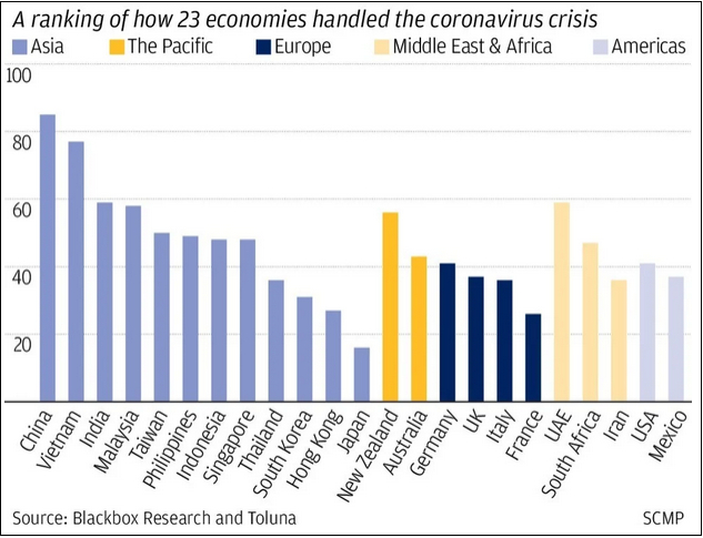 23个经济体应对新冠疫情的得分排名 图片来源：《南华早报》报道截图