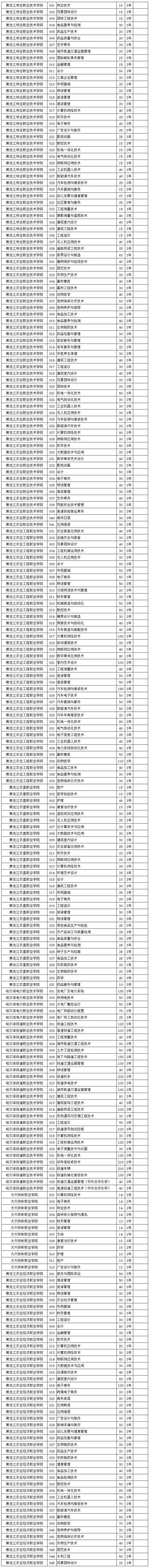 2020年黑龙江省高职院校单独招生计划公布