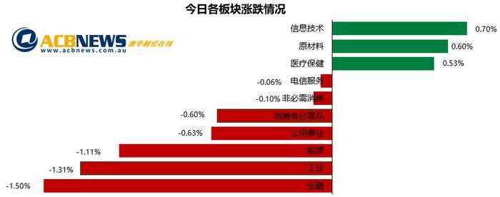 贸易顺差创记录原材料板块上扬  能源板块回落澳指两连跌