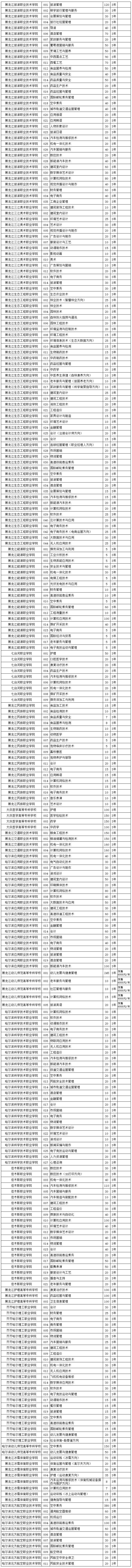 2020年黑龙江省高职院校单独招生计划公布
