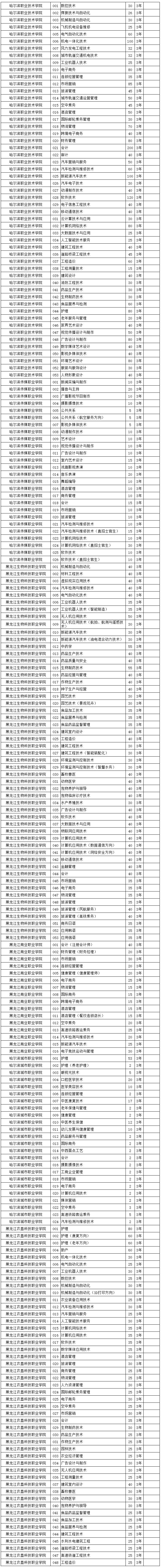 2020年黑龙江省高职院校单独招生计划公布