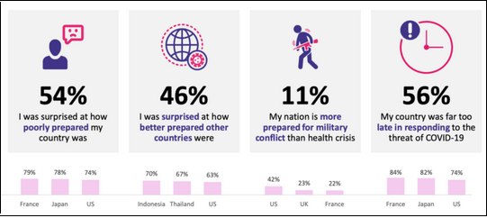 　　从左到右数据依次为“为国家抗疫准备不充分震惊”、“对他国更准备充分感到惊讶”、“认为国家在军事冲突上准备更多”以及“国家应对疫情反应迟缓” 图片来源：Blackbox Rsearch官网