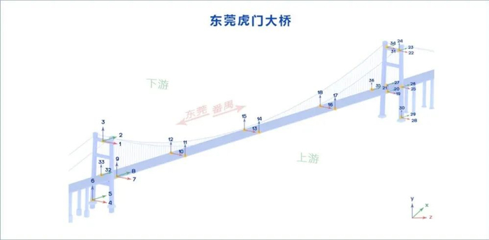 虎门大桥强震动监测系统测点位置示意图