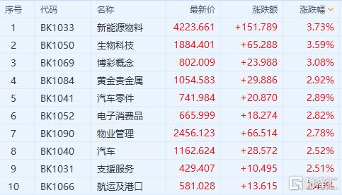 港股收评：恒指涨1.04%，体育用品、汽车板块涨幅居前 小米升逾8%