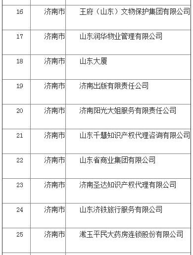 59家上榜 全省第一！济南称霸2020年度山东省高端品牌培育企业榜单！