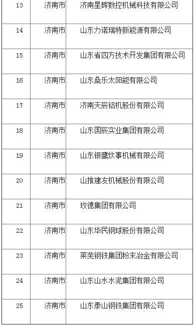 59家上榜 全省第一！济南称霸2020年度山东省高端品牌培育企业榜单！