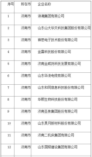 59家上榜 全省第一！济南称霸2020年度山东省高端品牌培育企业榜单！