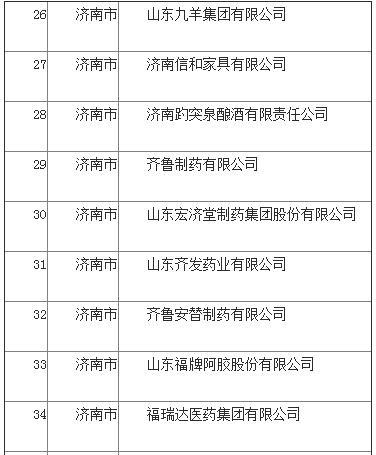 59家上榜 全省第一！济南称霸2020年度山东省高端品牌培育企业榜单！