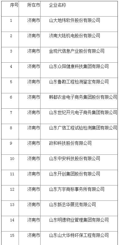 59家上榜 全省第一！济南称霸2020年度山东省高端品牌培育企业榜单！