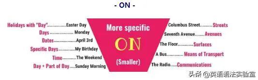 介词in, on, at表时间和地点时的区别，一张图帮你牢记！