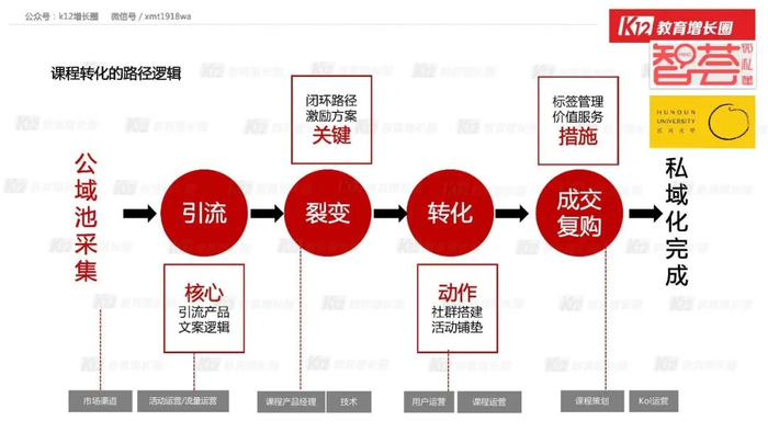 引流课怎么定价：0，1，9.9，19.9，49.9？