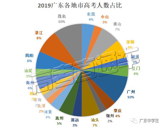 想考好大学太难了！广东高考录取率最高竟不是广州、深圳