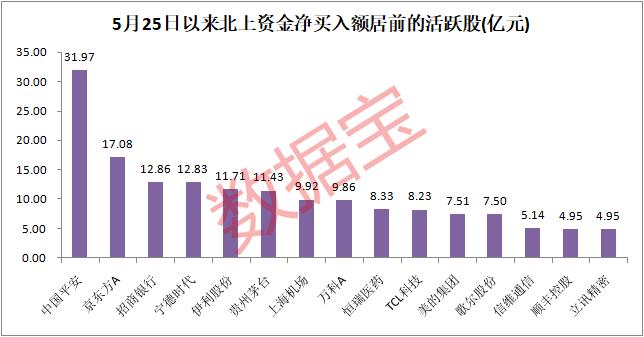 停不下来！北上资金持续13日买买买，蓝筹消费重回投资重心，这些滞涨科技股获大手笔加仓