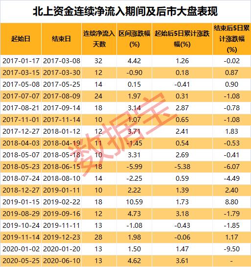 停不下来！北上资金持续13日买买买，蓝筹消费重回投资重心，这些滞涨科技股获大手笔加仓