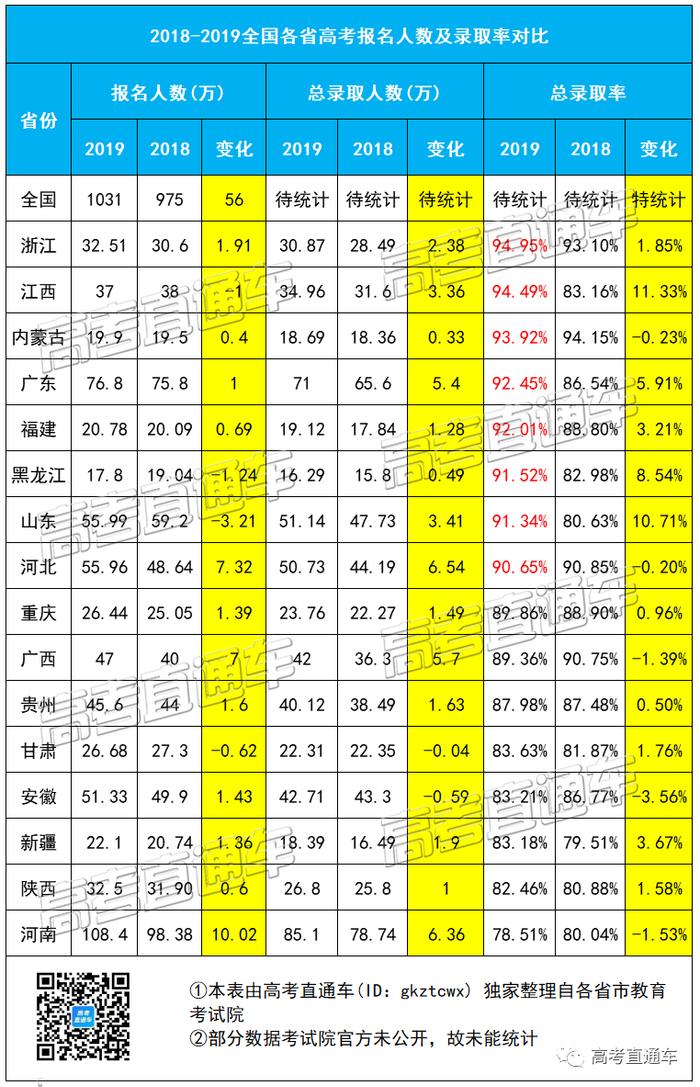 想考好大学太难了！广东高考录取率最高竟不是广州、深圳