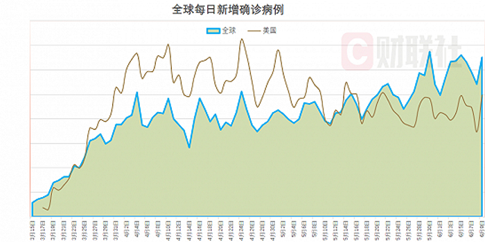 全球单日新增确诊13万例 美国新增2 48万例 手机新浪网