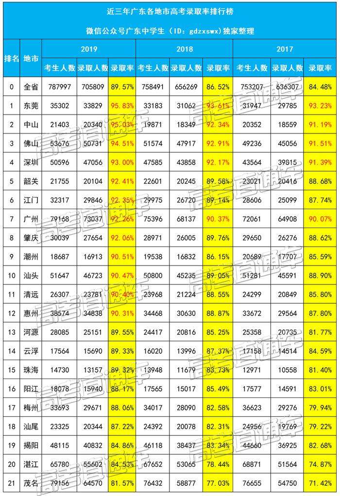 想考好大学太难了！广东高考录取率最高竟不是广州、深圳