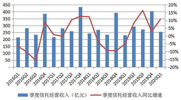 中国信托业协会：一季度投向房地产领域的信托资金同比降8.10%