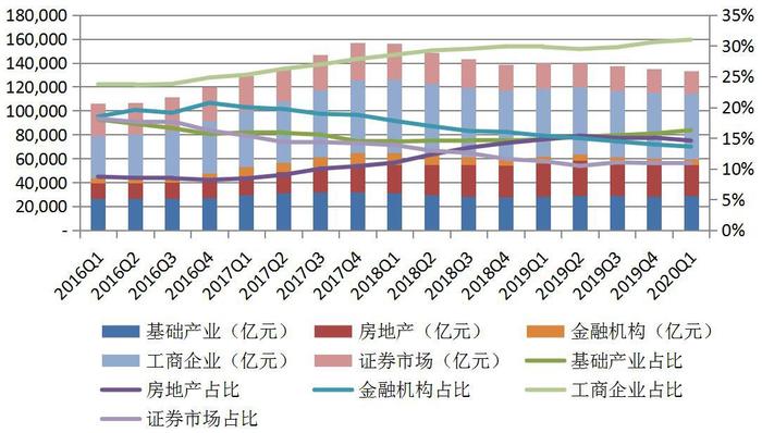 中国信托业协会：一季度投向房地产领域的信托资金同比降8.10%