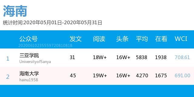 月榜 | 中国大学官微百强（2020年5月普通高校公号）