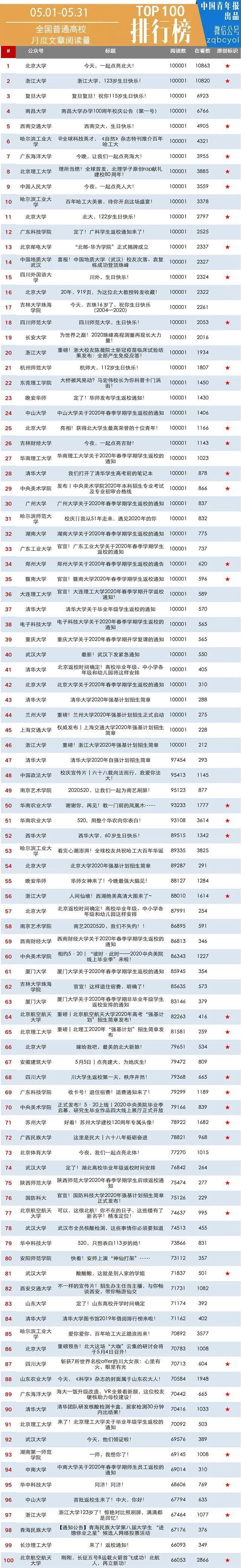月榜 | 中国大学官微百强（2020年5月普通高校公号）
