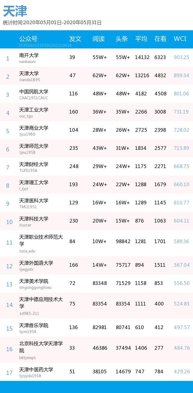 月榜 | 中国大学官微百强（2020年5月普通高校公号）