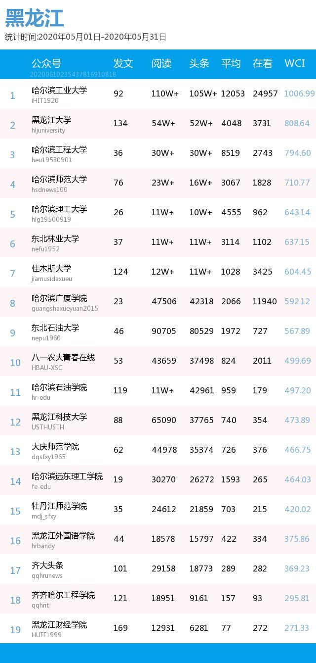 月榜 | 中国大学官微百强（2020年5月普通高校公号）