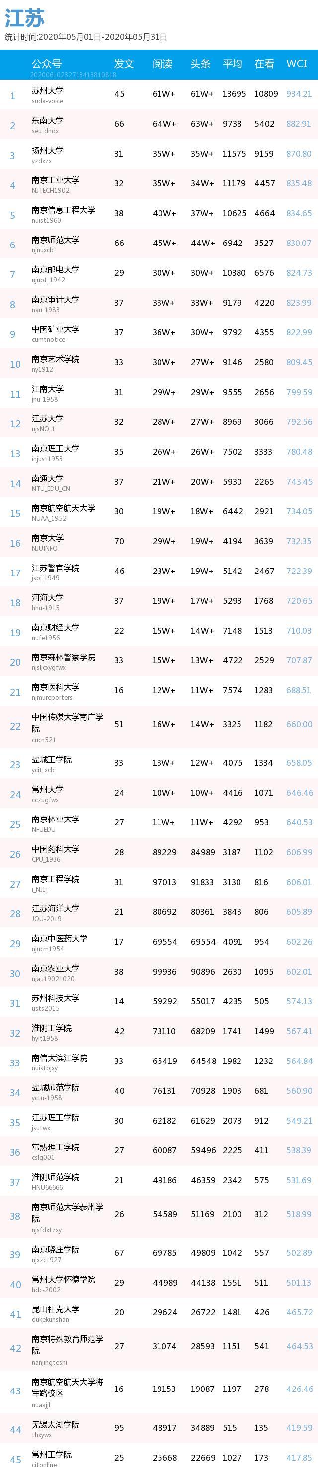 月榜 | 中国大学官微百强（2020年5月普通高校公号）